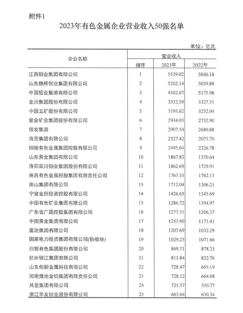 明泰鋁業(yè)再度榮登有色金屬企業(yè)營收50強(qiáng)